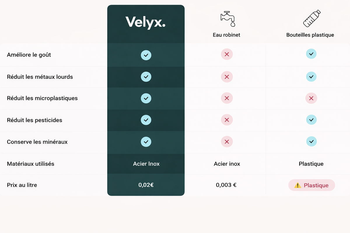 Une eau plus sûre sans compromis